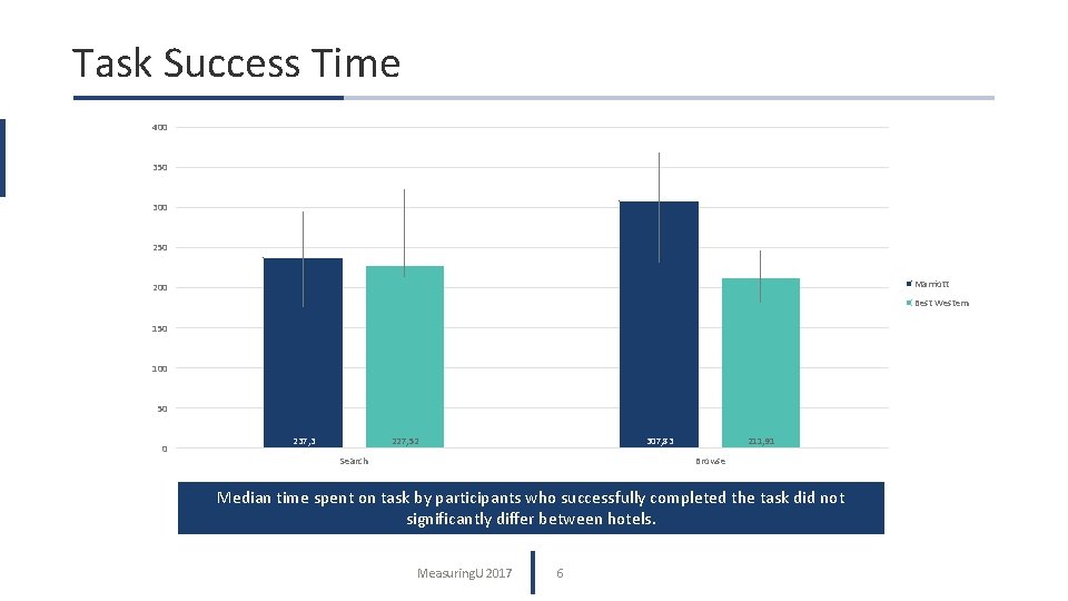Task Success Time 400 350 300 250 Marriott 200 Best Western 150 100 50