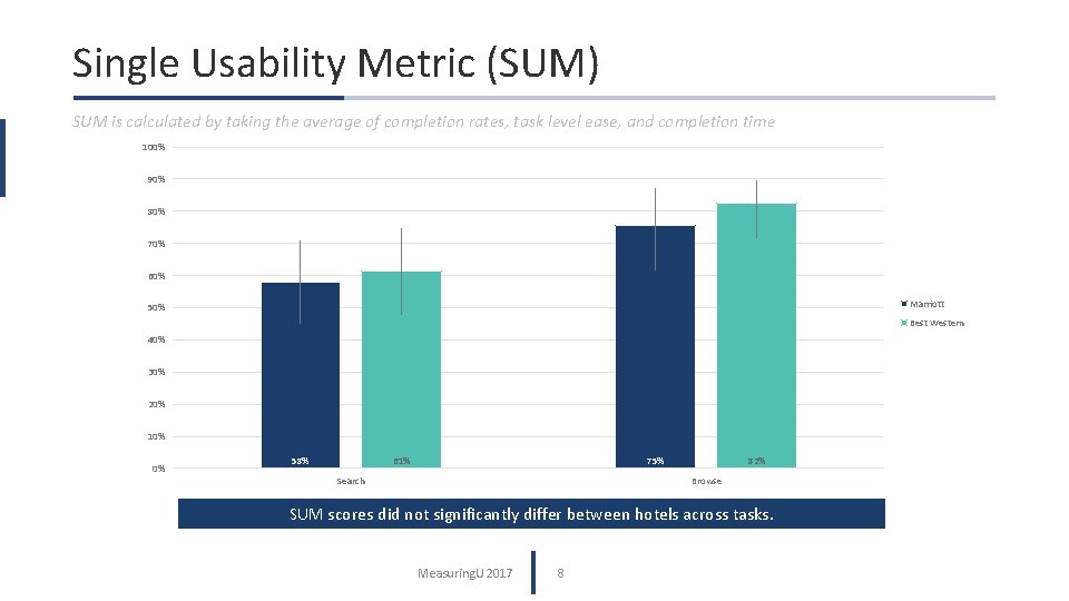 Single Usability Metric (SUM) SUM is calculated by taking the average of completion rates,