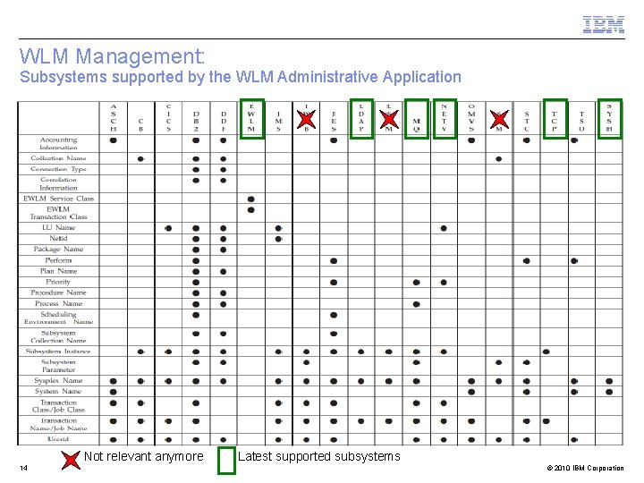 WLM Management: Subsystems supported by the WLM Administrative Application Not relevant anymore 14 Latest