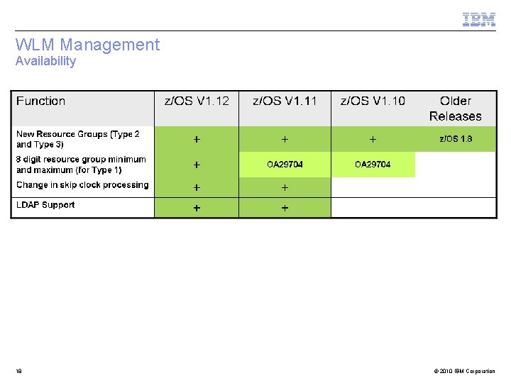 WLM Management Availability 18 © 2010 IBM Corporation 