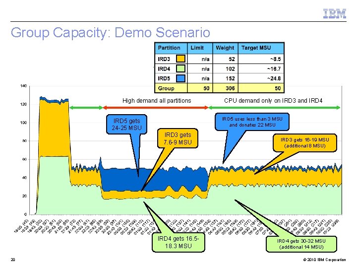 Group Capacity: Demo Scenario High demand all partitions IRD 5 uses less than 3