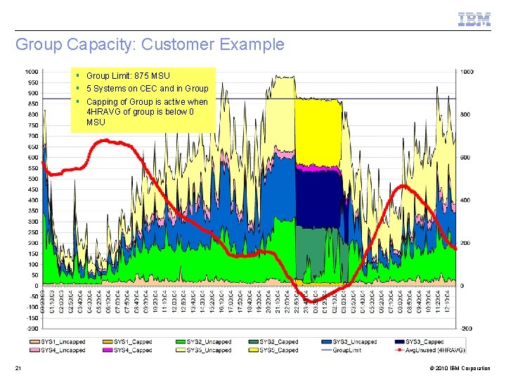 Group Capacity: Customer Example § Group Limit: 875 MSU § 5 Systems on CEC