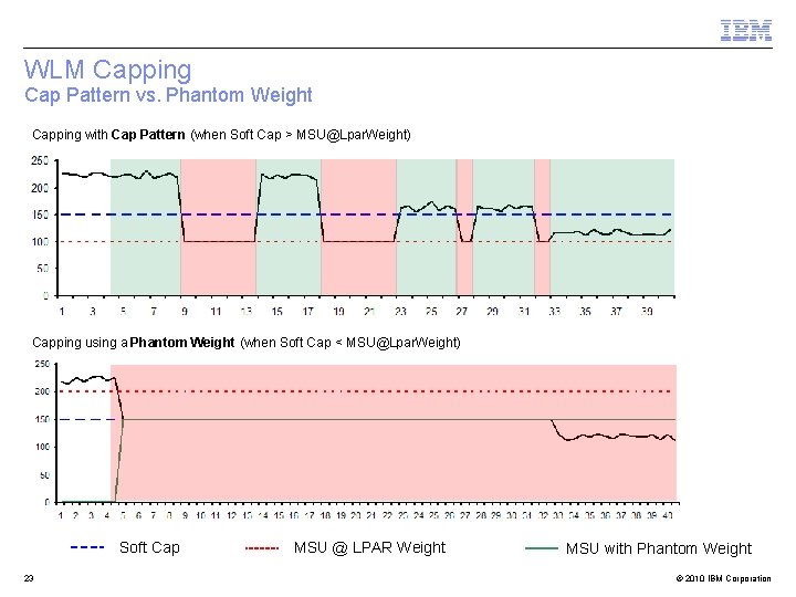 WLM Capping Cap Pattern vs. Phantom Weight Capping with Cap Pattern (when Soft Cap