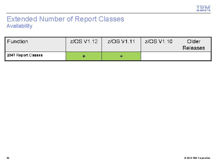 Extended Number of Report Classes Availability 30 © 2010 IBM Corporation 