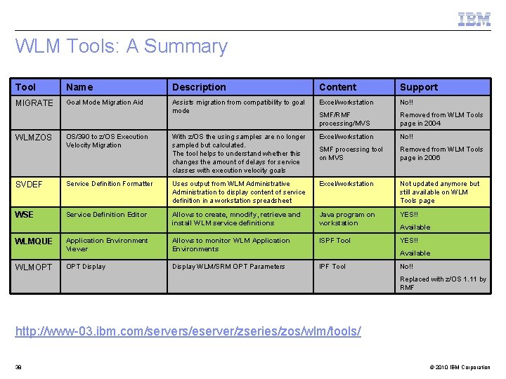 WLM Tools: A Summary Tool Name Description Content Support MIGRATE Goal Mode Migration Aid