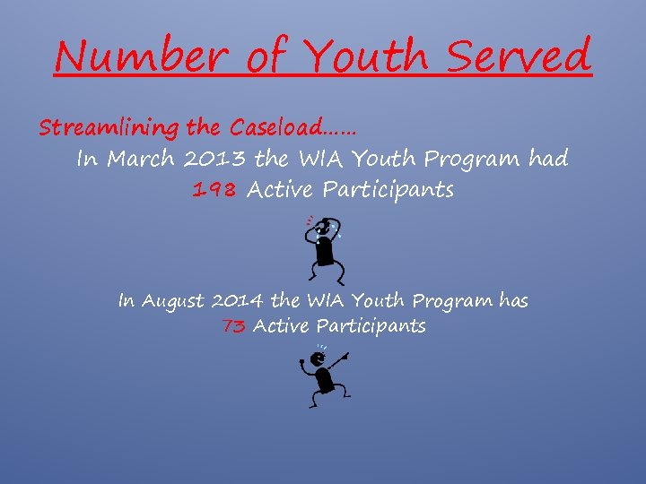 Number of Youth Served Streamlining the Caseload…… In March 2013 the WIA Youth Program
