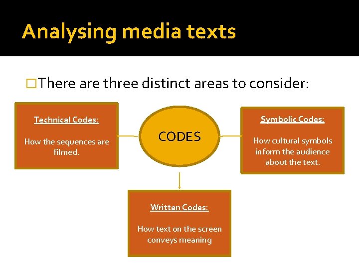 Analysing media texts �There are three distinct areas to consider: Symbolic Codes: Technical Codes: