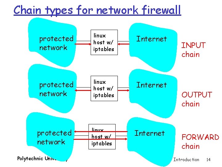 Chain types for network firewall protected network linux host w/ iptables Internet protected network