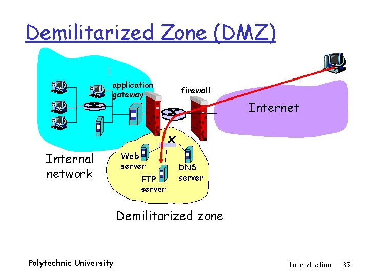 Demilitarized Zone (DMZ) application gateway Internal network Web server FTP server firewall Internet DNS