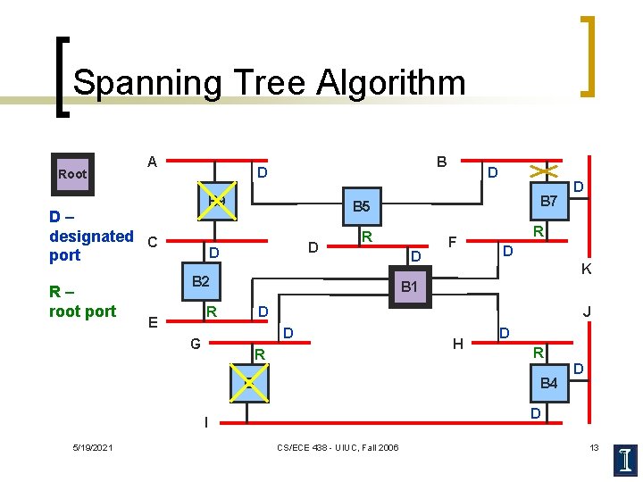 Spanning Tree Algorithm Root A B 9 D– designated C port R– root port