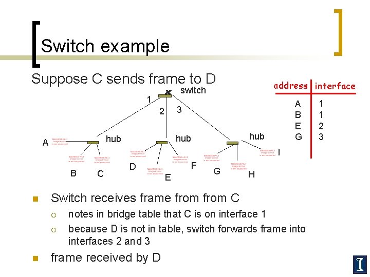 Switch example Suppose C sends frame to D 1 I C F D E