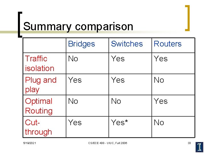 Summary comparison Traffic isolation Plug and play Optimal Routing Cutthrough 5/19/2021 Bridges Switches Routers
