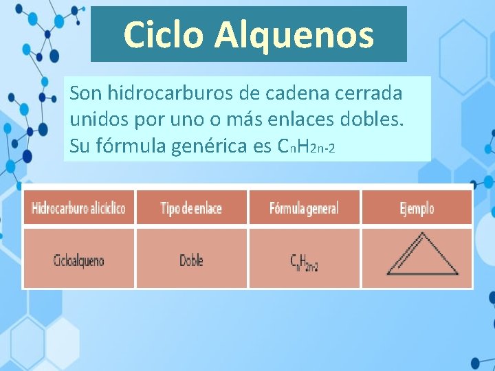 Ciclo Alquenos Son hidrocarburos de cadena cerrada unidos por uno o más enlaces dobles.