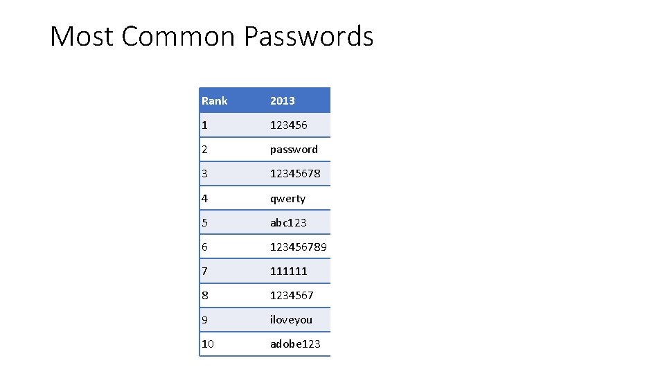 Most Common Passwords Rank 2013 2014 1 123456 2 password 3 12345678 12345 4