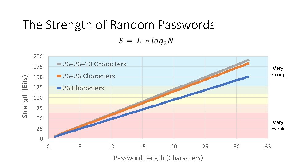 The Strength of Random Passwords Strength (Bits) 200 175 26+26+10 Characters 150 26+26 Characters