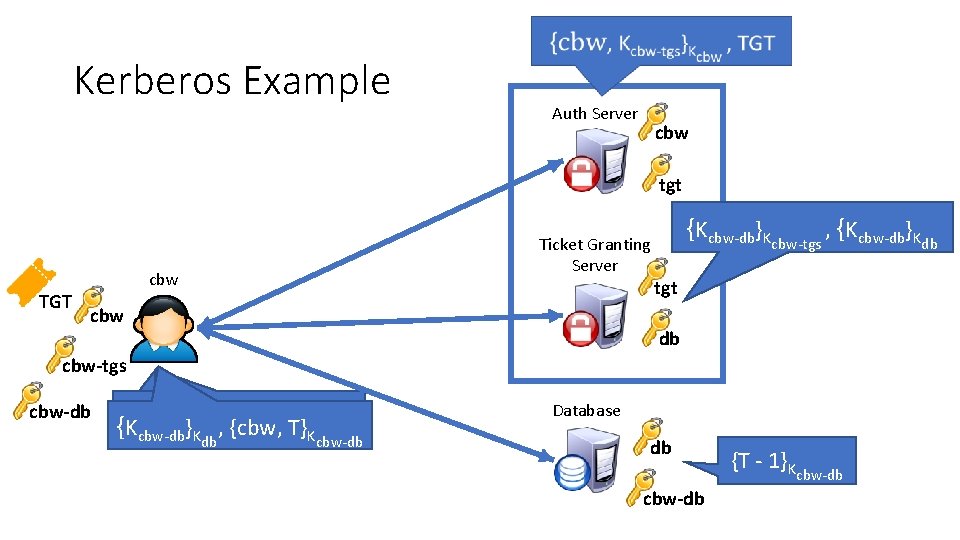 Kerberos Example Auth Server cbw tgt TGT cbw Ticket Granting Server cbw {Kcbw-db}Kcbw-tgs ,