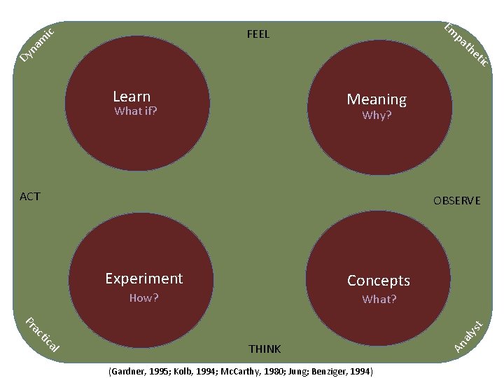 Em pa th Dy na m ic FEEL Learn et ic Meaning What if?