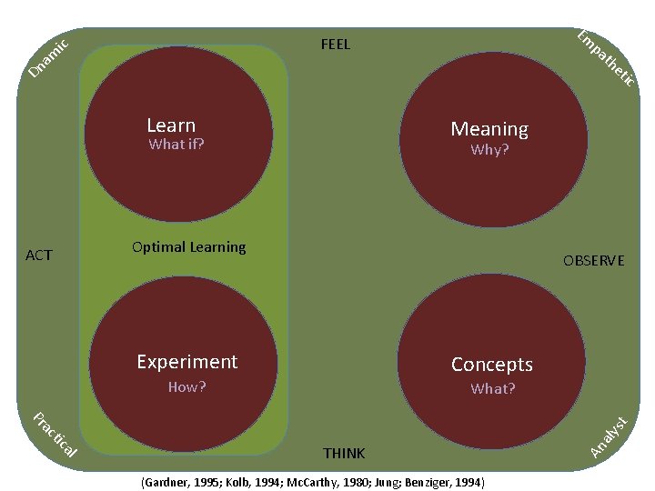 Em pa th Dn am ic FEEL Learn ic Meaning What if? Why? Optimal