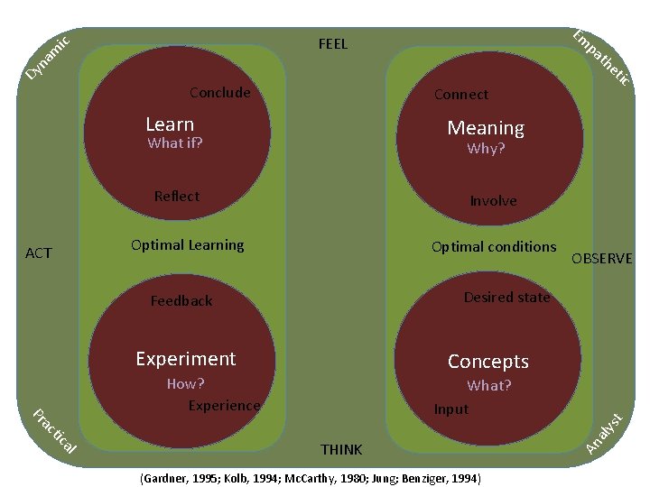 Em pa th Dy na m ic FEEL Conclude Connect Learn ic Meaning What