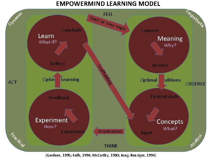 ic EMPOWERMIND LEARNING MODEL FEEL t or new pa Dy na m Star Conclude