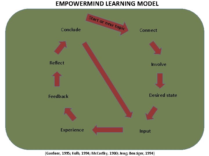 EMPOWERMIND LEARNING MODEL Star t or Conclude new topi c Connect Reflect Feedback Experience