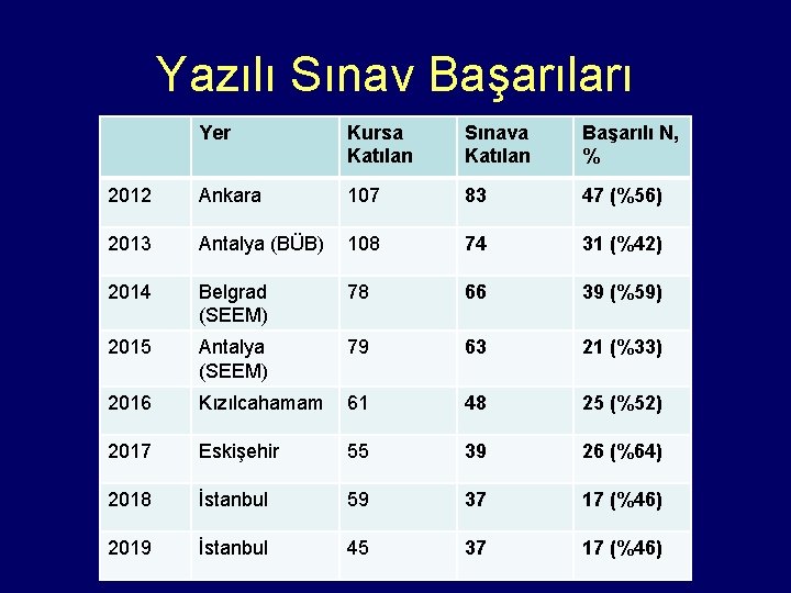 Yazılı Sınav Başarıları Yer Kursa Katılan Sınava Katılan Başarılı N, % 2012 Ankara 107