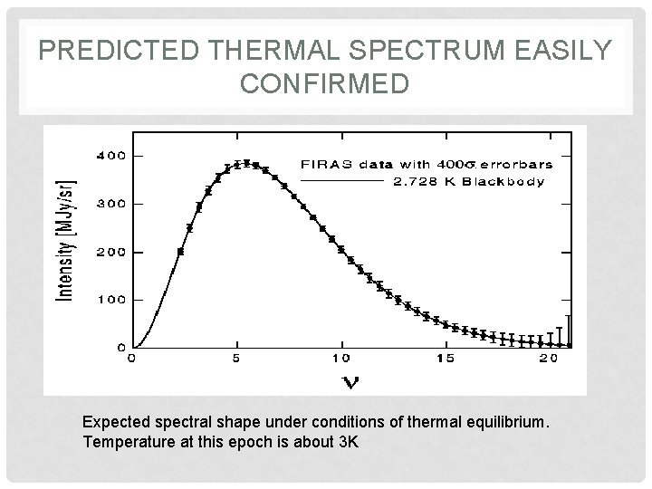 PREDICTED THERMAL SPECTRUM EASILY CONFIRMED Expected spectral shape under conditions of thermal equilibrium. Temperature