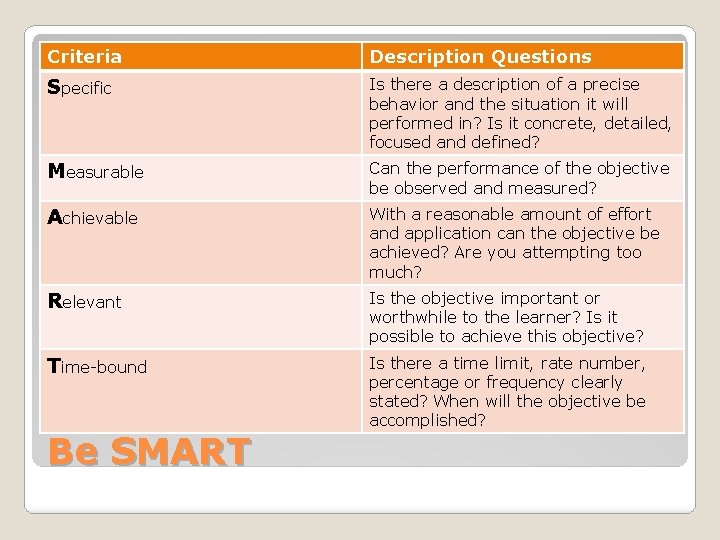 Criteria Description Questions Specific Is there a description of a precise behavior and the