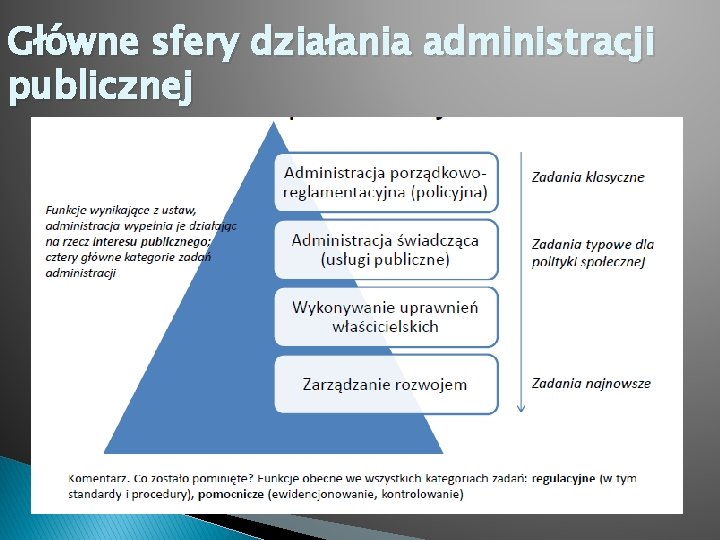 Główne sfery działania administracji publicznej 