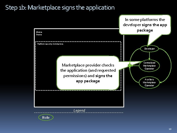 Step 1 b: Marketplace signs the application In some platforms the developer signs the