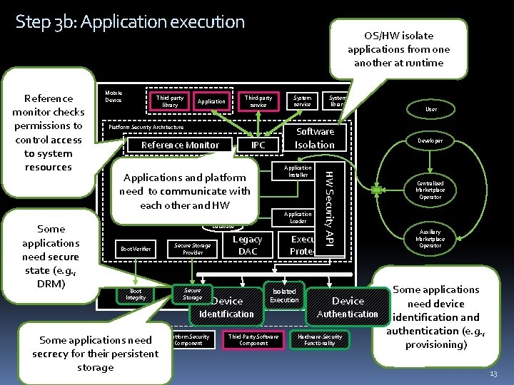 Step 3 b: Application execution Some applications need secure state (e. g. , DRM)