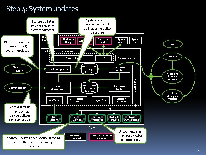 Step 4: System updates System updater verifies received update using policy database System updater