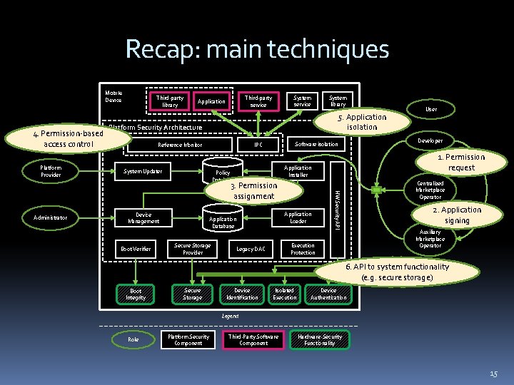 Recap: main techniques Mobile Device 4. Permission-based access control Platform Provider Third-party library System