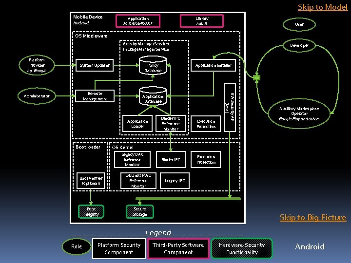 Skip to Model Mobile Device Android Application Java/Dalvik/ART Library native User OS Middleware Activity.