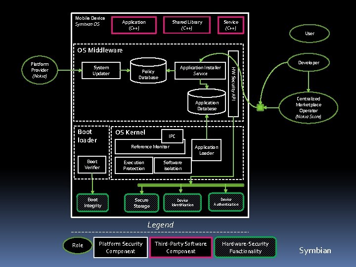 Mobile Device Symbian OS Application (C++) Shared Library (C++) Service (C++) User OS Middleware