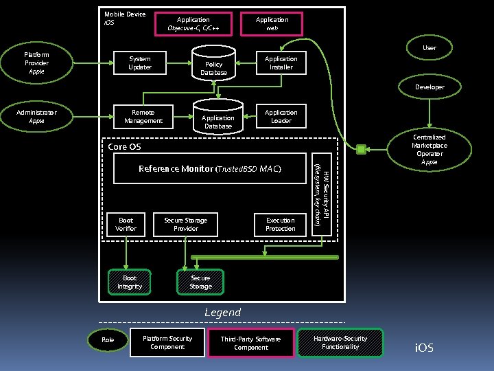 Mobile Device i. OS Application Objective-C, C/C++ Application web User Platform Provider Apple System