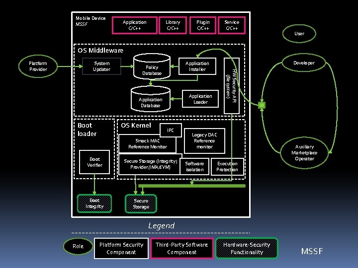 Mobile Device MSSF Application C/C++ Library C/C++ Plugin C/C++ Service C/C++ User OS Middleware
