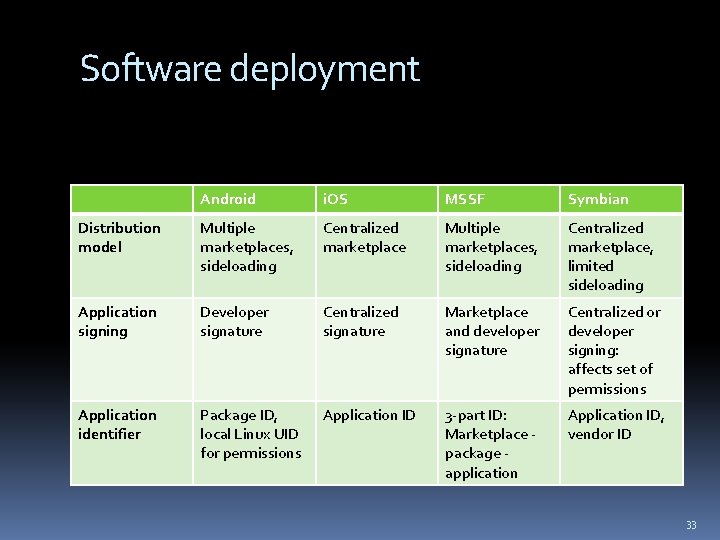 Software deployment Android i. OS MSSF Symbian Distribution model Multiple marketplaces, sideloading Centralized marketplace,