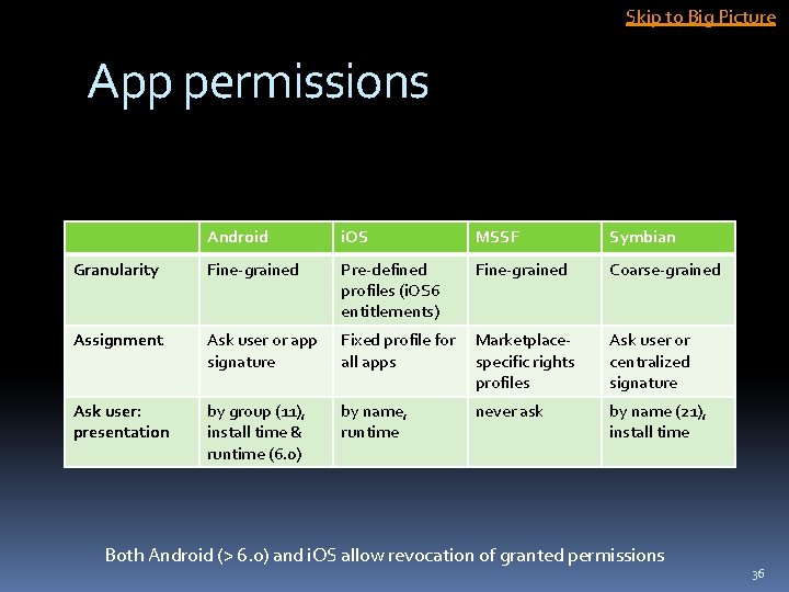 Skip to Big Picture App permissions Android i. OS MSSF Symbian Granularity Fine-grained Pre-defined