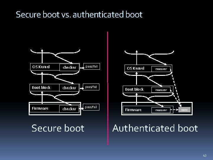 Secure boot vs. authenticated boot OS Kernel checker pass/fail Boot block checker pass/fail Firmware