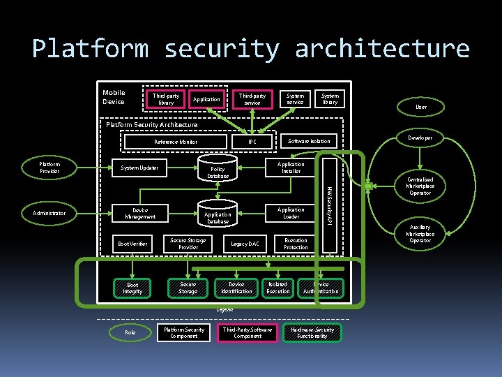 Platform security architecture Mobile Device Third-party library System service Third-party service Application System library