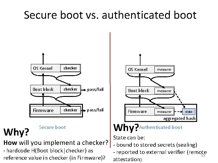 Secure boot vs. authenticated boot OS Kernel checker Boot block checker Firmware checker OS