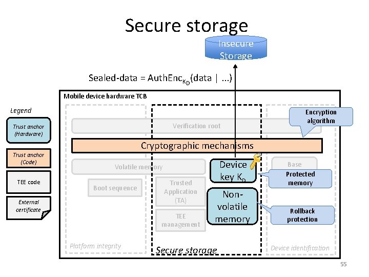 Secure storage Insecure Storage Sealed-data = Auth. Enc. KD(data |. . . ) Mobile