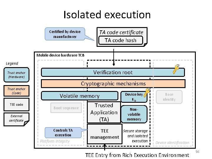 Isolated execution TA code certificate TA code hash Certified by device manufacturer Mobile device