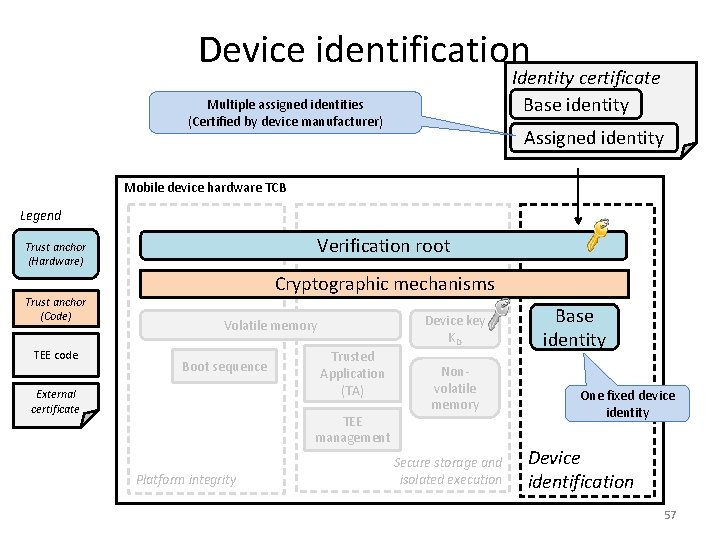 Device identification Identity certificate Base identity Multiple assigned identities (Certified by device manufacturer) Assigned