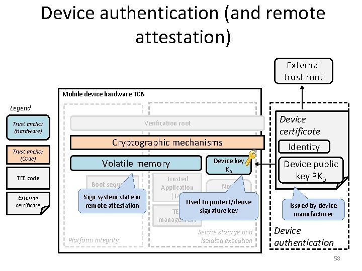 Device authentication (and remote attestation) External trust root Mobile device hardware TCB Legend Verification