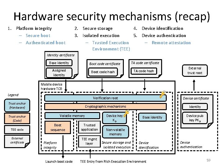 Hardware security mechanisms (recap) 1. Platform integrity – Secure boot – Authenticated boot 4.