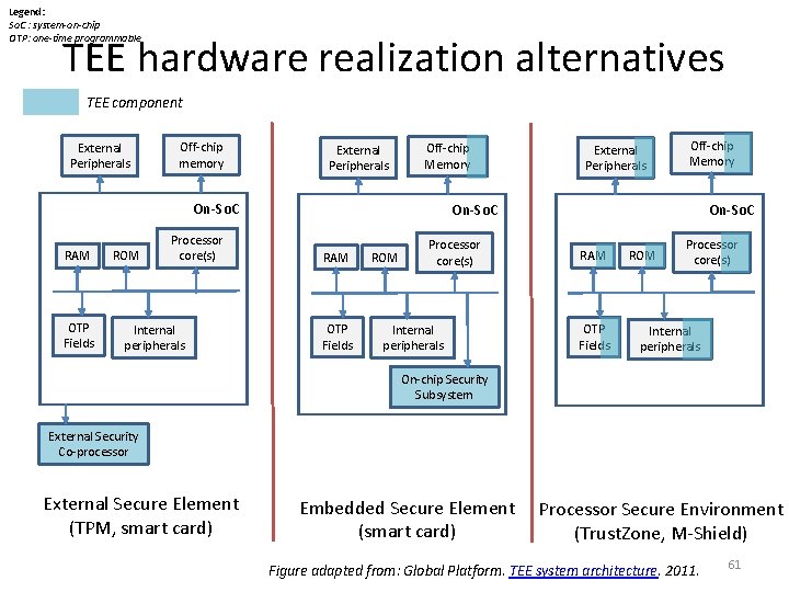 Legend: So. C : system-on-chip OTP: one-time programmable TEE hardware realization alternatives TEE component
