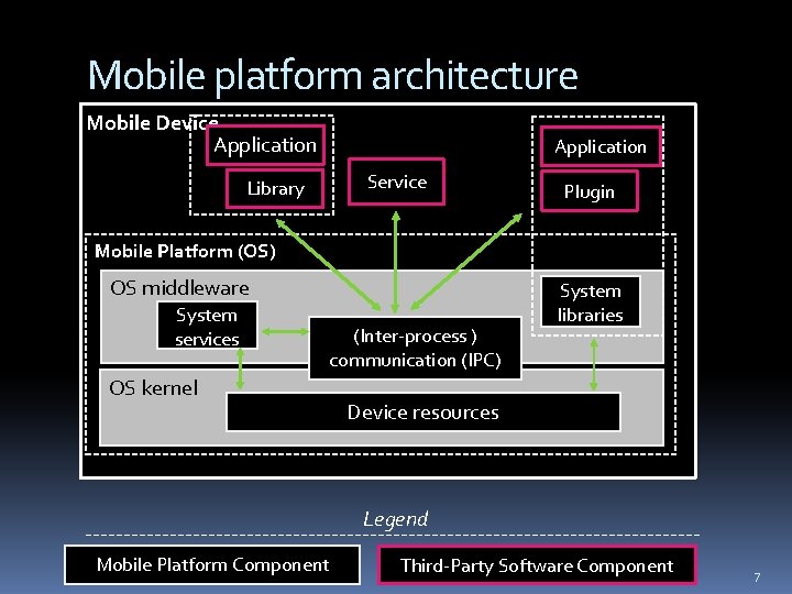 Mobile platform architecture Mobile Device Application Service Library Plugin Mobile Platform (OS) OS middleware