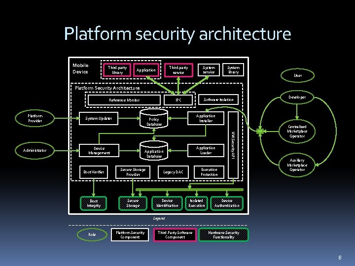 Platform security architecture Mobile Device Third-party library System service Third-party service Application System library